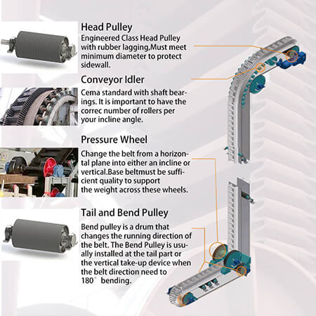 sidewall belt conveyor Component Introduction