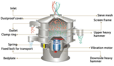 vibratory separator how it work