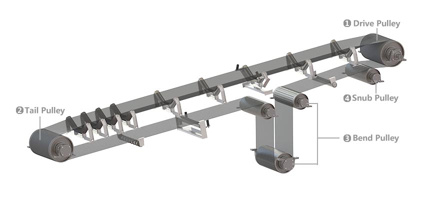 conveyor pulley display